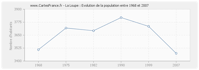 Population La Loupe
